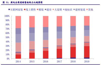 家用電器行業專題報告 業績修復確認、守望價值龍頭，聚焦建筑材料銷售新機遇
